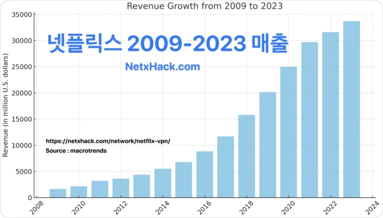 넷플릭스 VPN 가이드: 해외 접속 지역락 뚫는 방법