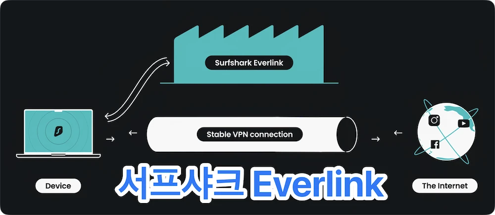 서프샤크 에버링크 소개: 안전한 연결의 지속성을 위한 기술