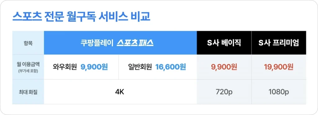 쿠팡플레이 스포츠패스 F1 시청 구독료