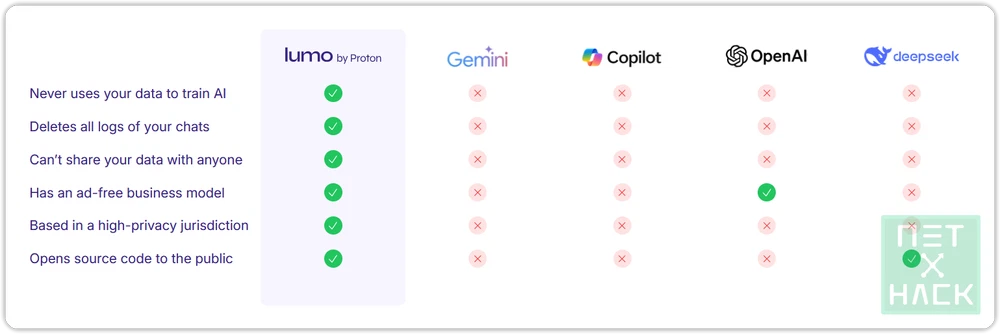 lumo AI 특징, 보안 비교 gemini, copilot, openai(chatGPT), deepseek