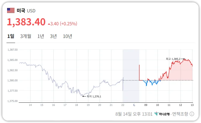 한국 미국 원/달러 환율