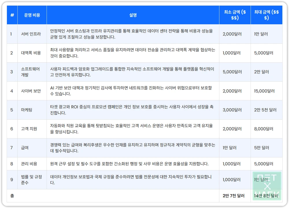 VPN 서비스 운영 비용