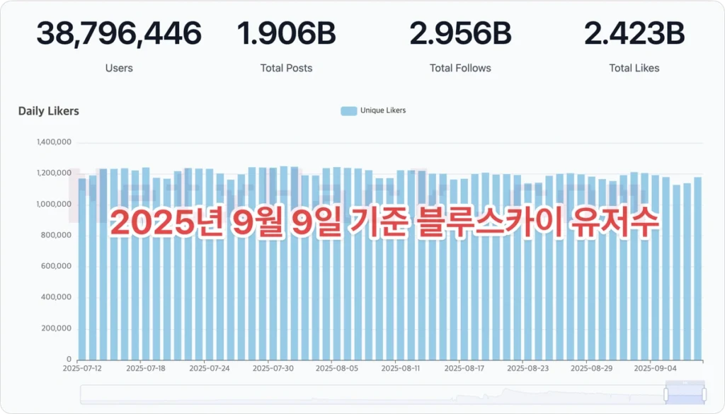 블루스카이(bsky.app) 사용자 수