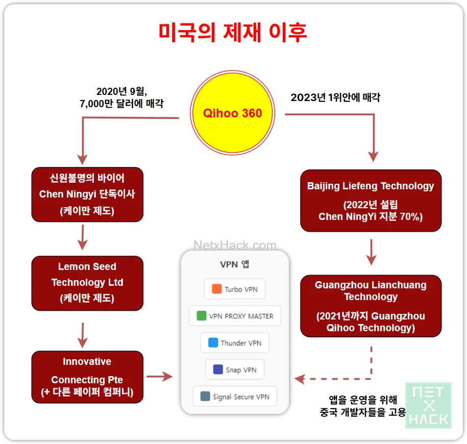 중국 정부와 관련있는 무료 VPN 앱