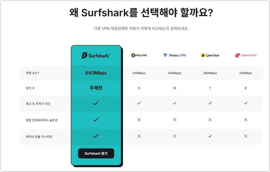 서프샤크 다른 VPN 회사 대비 장점 - 비교 우위: 속도, 장치 수 무제한, 광고 및 추적 차단, 종합 안티바이러스, 데이터 유출 모니터링