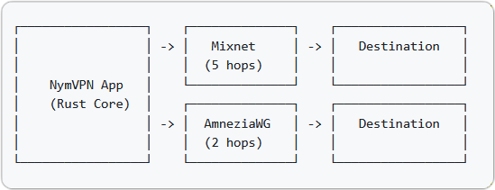 NymVPN アーキテクチャ