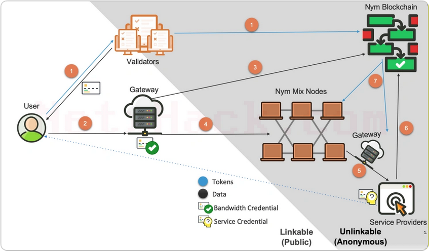 NYM VPN 技術フローチャート