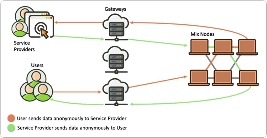 ゲートウェイと3階層のノードで構成されたミックスネットを通じて非公開で通信するユーザーおよびサービス