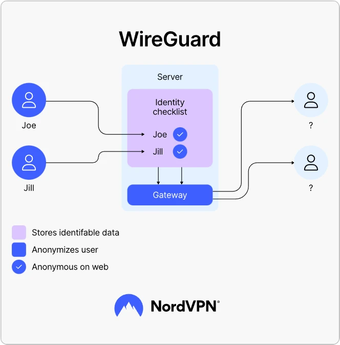 노드VPN Wireguard 기술 더블NAT Nordlynx 노드링스