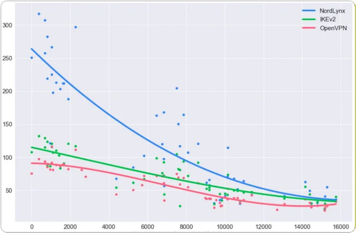 なぜNordVPNはNordLynxを採用したのか？WireGuardとの違いを解説