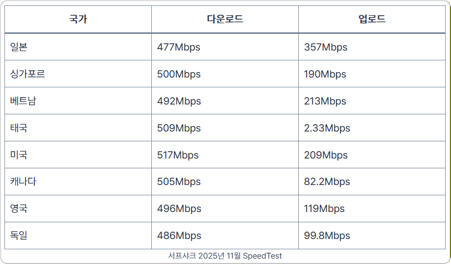 서프샤크 속도 테스트
