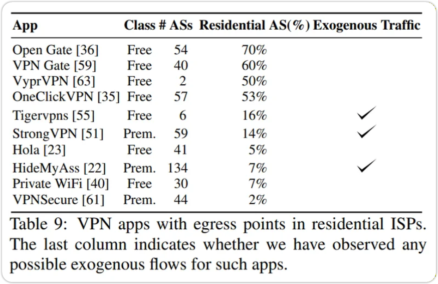 無料VPNを通じてトラフィックが流出する