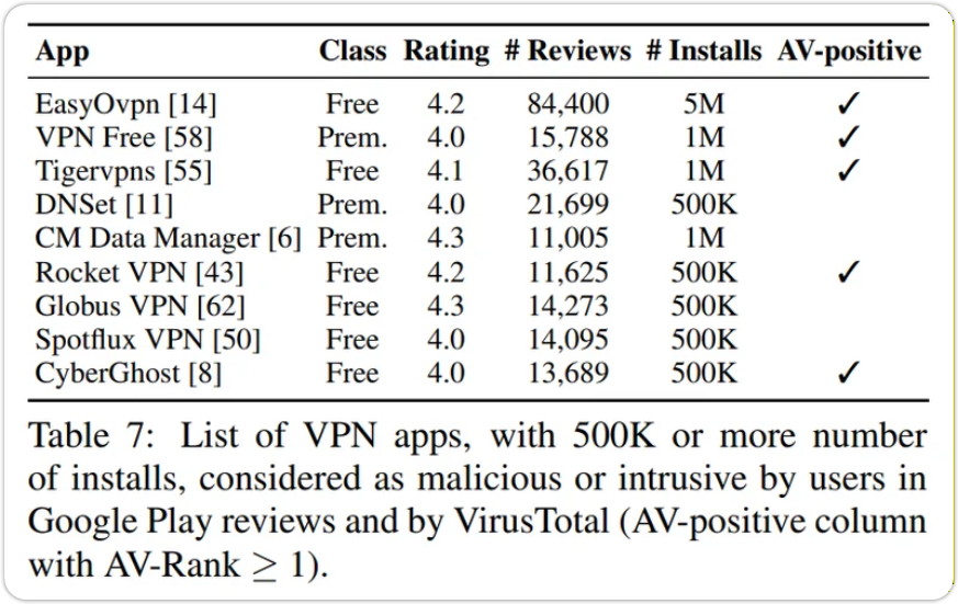 ダウンロード上位のVPN会社も信頼できない