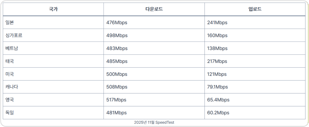 NordVPN 2025년 11월 스피드테스트 측정