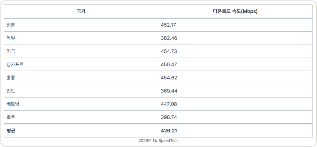 NordVPN 2026년 1월 스피드테스트 측정