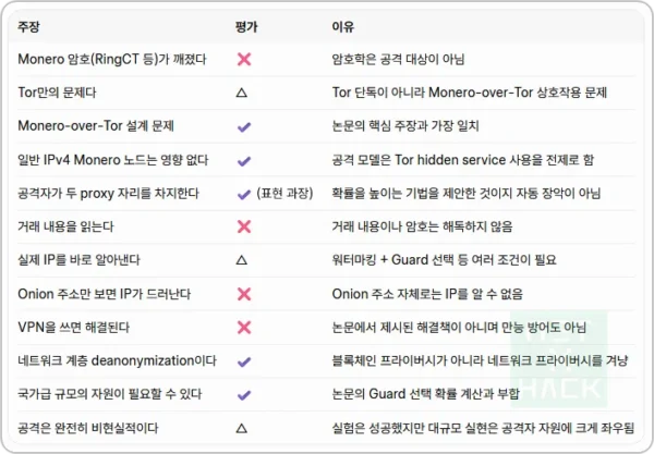 Tor 모네로 익명성 취약점