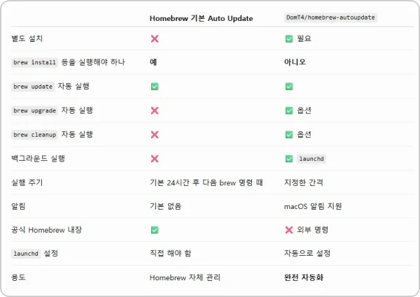 홈브루 자동 업데이트 업그레이드 클린업