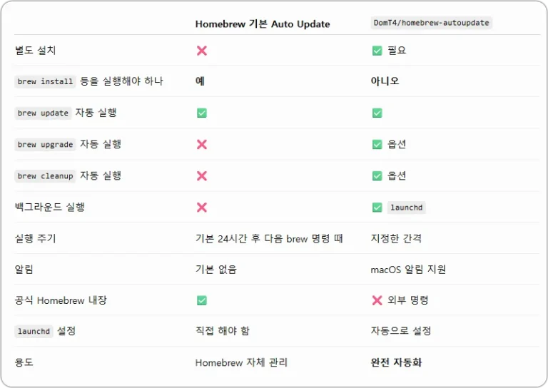 홈브루 자동 업데이트 업그레이드 클린업